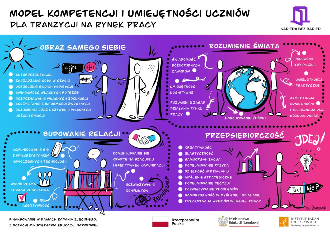 Model kompetencji i umiejętności uczniów